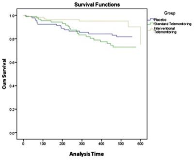 Benefits of Interventional Telemonitoring on Survival and Unplanned Hospitalization in Patients With Chronic Heart Failure